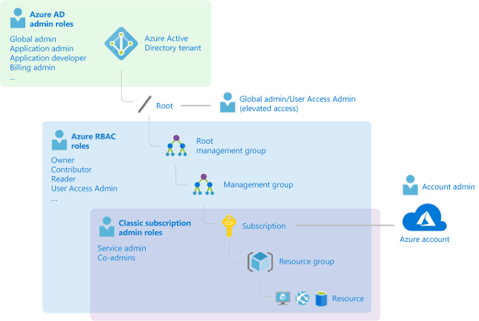 Understand Azure Role Based Access Control (RBAC)