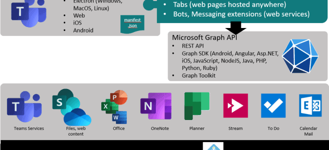 Calling Microsoft Graph from your Teams application – Part 1: Introduction