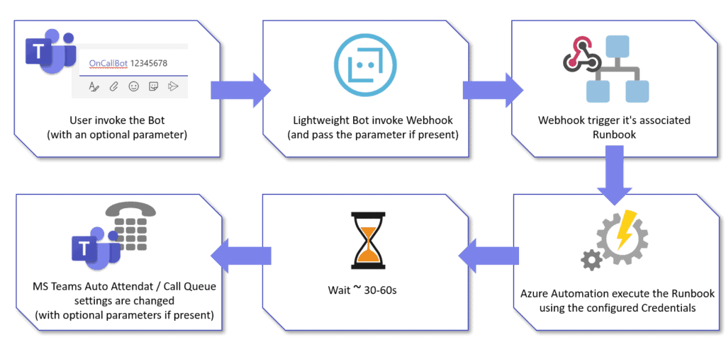 How to use Lightweight Bot and Azure Automation to interact with Teams Call Queue (with examples)