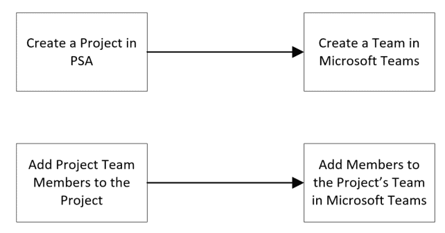 Power Automate, create a Team, add Members in Microsoft Teams upon Project and Team Members creation in PSA / Project Operations