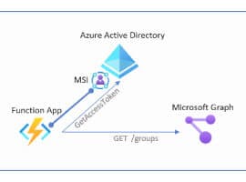 Access Microsoft Graph API Using Managed Identities in Azure Functions