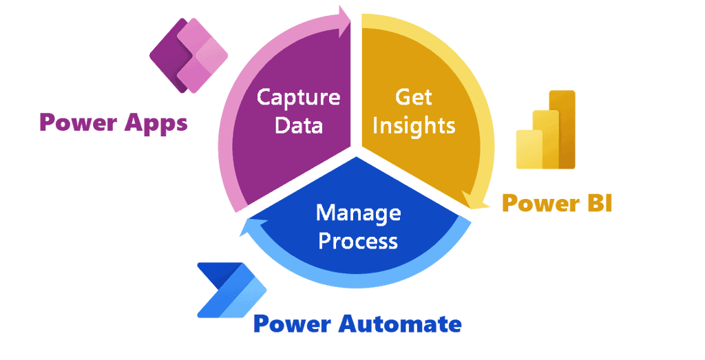 Collect/Analyze/Automate with the Power Platform