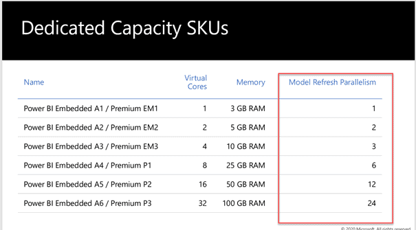 Organize and Monitor the Power BI Scheduled Refreshes