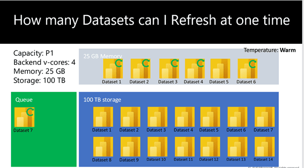 Organize and Monitor the Power BI Scheduled Refreshes