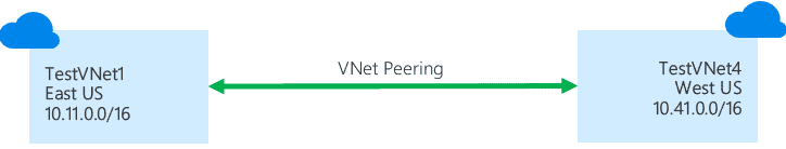 Azure VNet Peering VS VNet Gateways