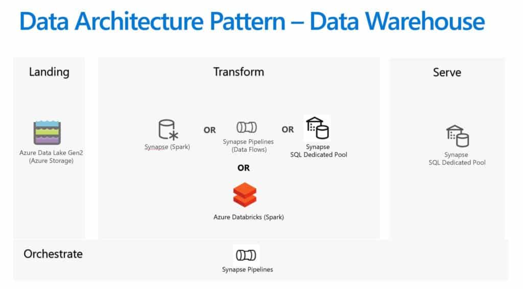 Data Lake or Data Warehouse or a Combination of Both — Choices in Azure and Azure Synapse