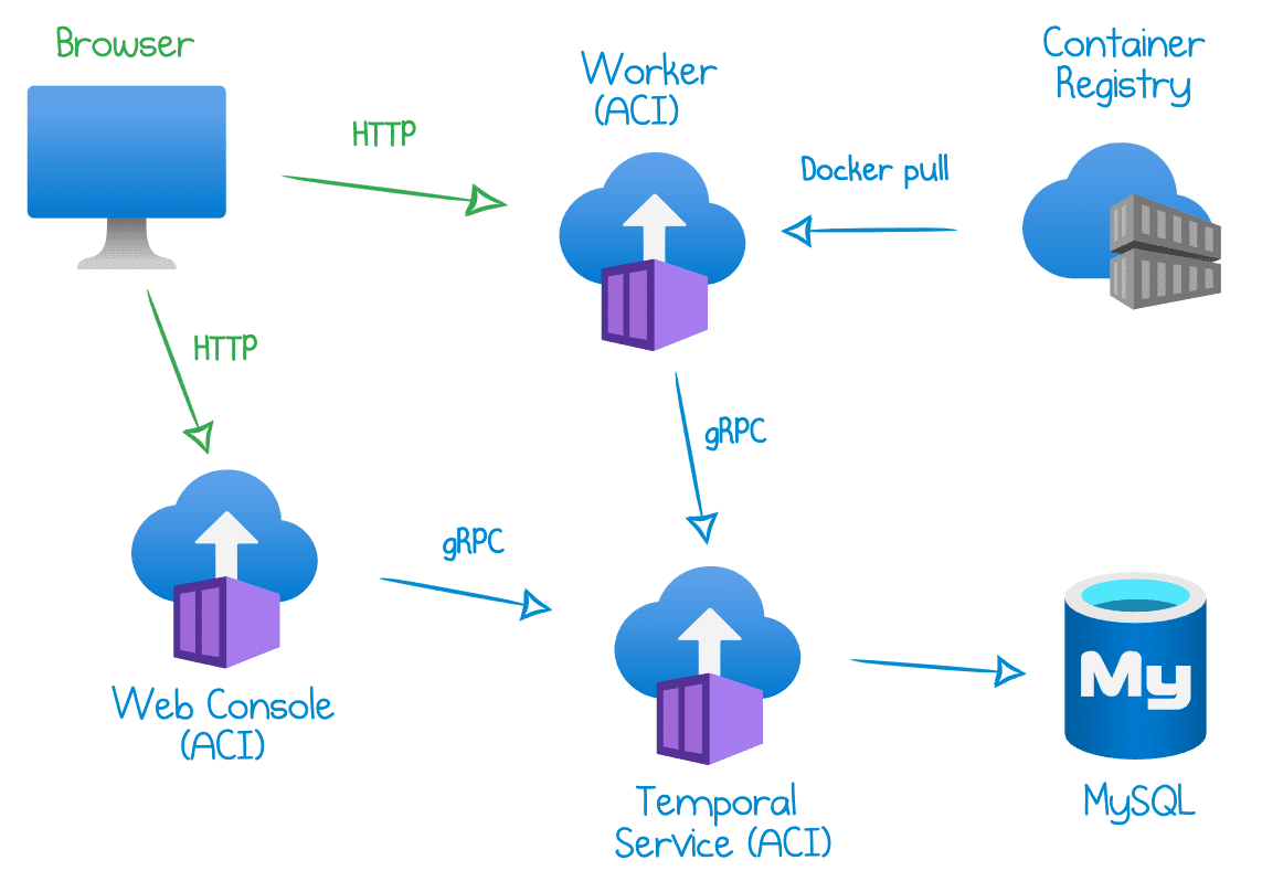 How To Deploy Temporal to Azure Container Instances