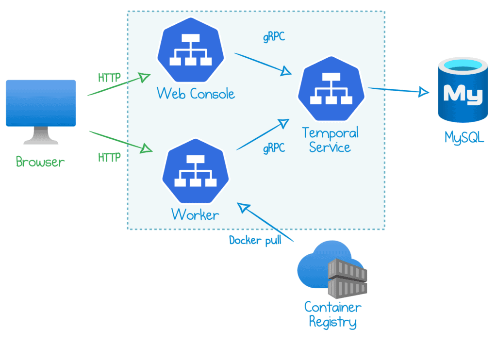 How To Deploy Temporal to Azure Kubernetes Service (AKS)1