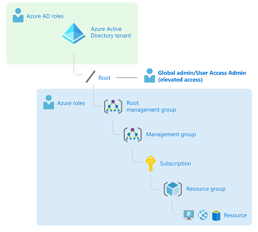 Monitor Elevate Access Activity in Azure with Azure Sentinel