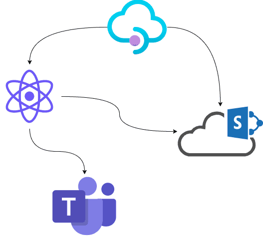 More flexible SPFx development with simple react app