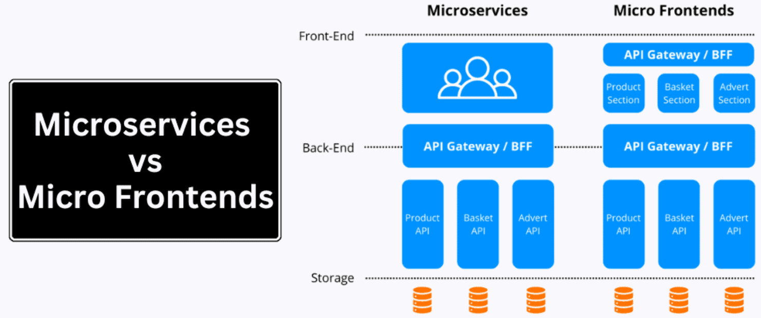 Microservices vs. Micro Frontends: What's the Difference?