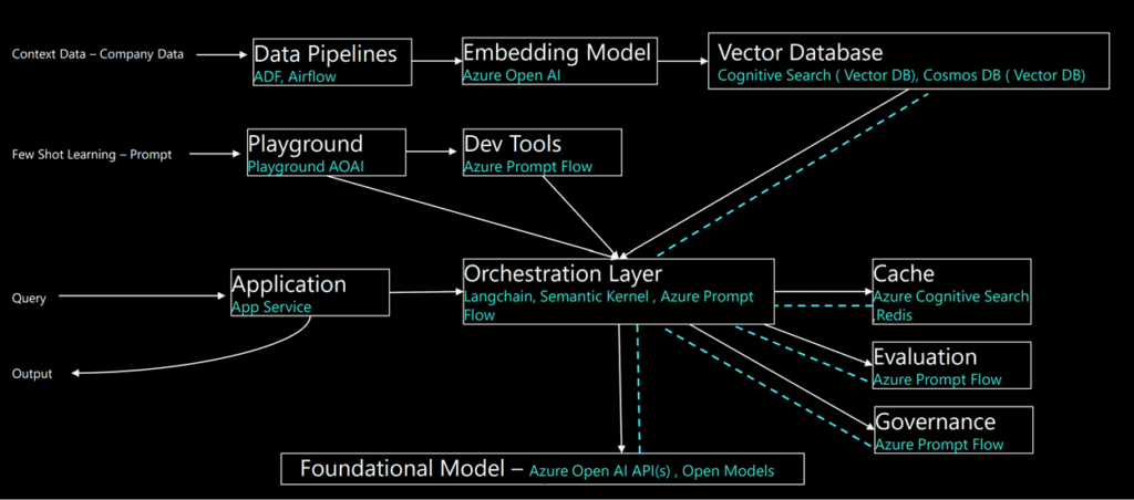 Generative AI Tech Stack