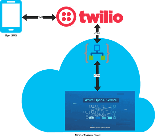 Using Azure AI and Logic Apps to Reverse Engineer SMS Search Engines