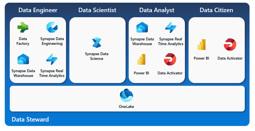 Why should you Migrate from Azure Synapse Analytics to Microsoft Fabric?