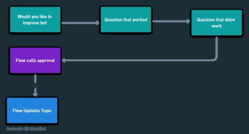 Dynamically Updating the trigger phrases Power Virtual Agents