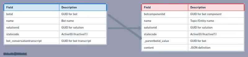 Chatbot Subcomponents Table