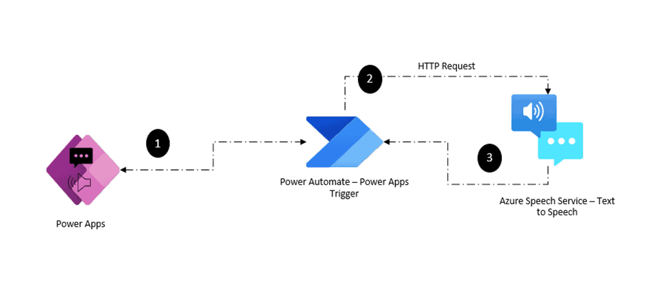 Text-to-Speech and Audio Playback in Power Apps using Azure and Power Automate