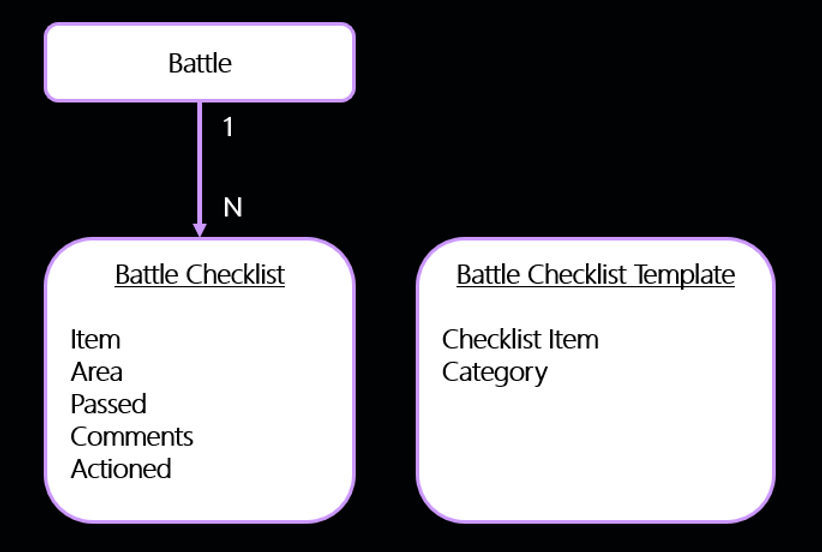 Data models