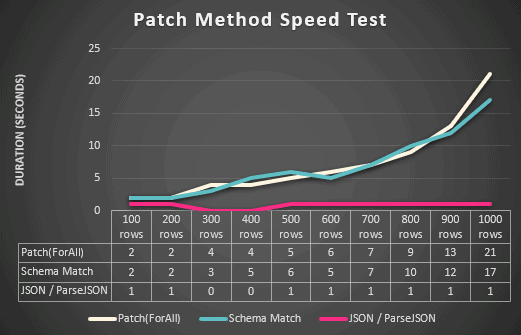 Patch method speed test