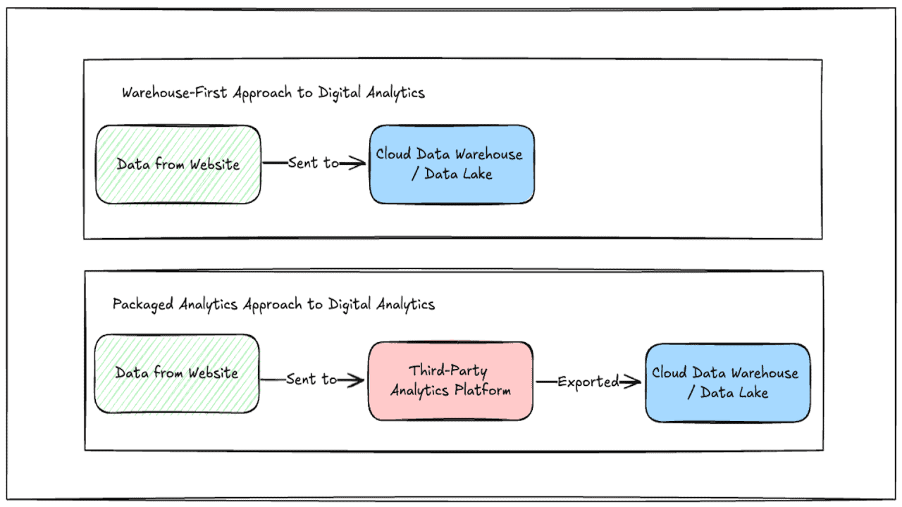 Adopting a Warehouse-First Approach for Digital Analytics
