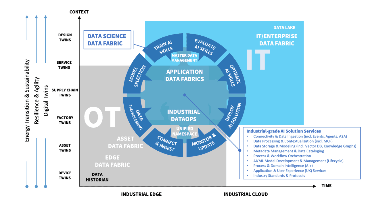 Industrial-grade Data Fabric Archetypes: Selection and Vendors