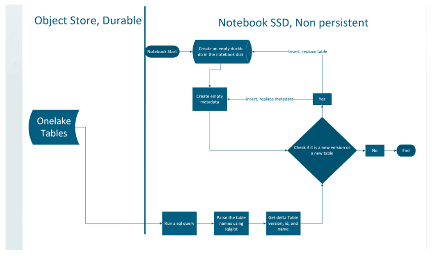 Building an Ad Hoc Disk Cache with DuckDB and Fabric Notebook