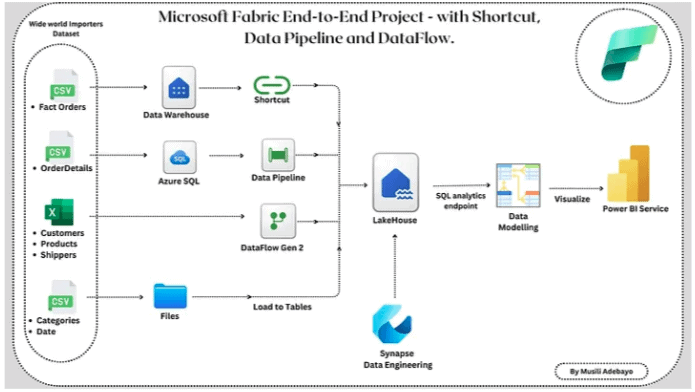 Microsoft Fabric End-to-End Project — with Shortcut, Data Pipeline and DataFlow
