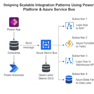 Designing Scalable Integration Patterns Using Power Platform & Azure Service Bus