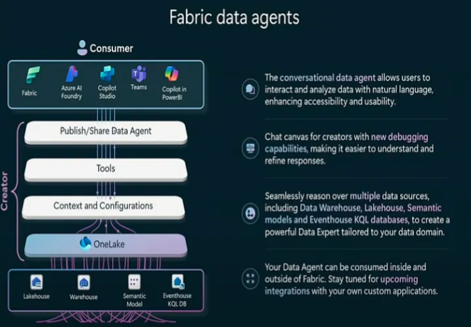 Microsoft Fabric Data Agent — Complete Guide