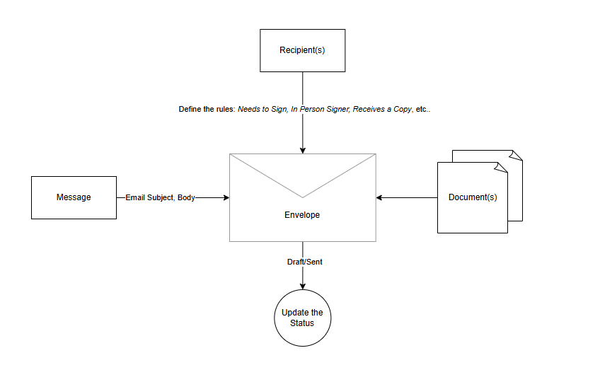 Basic – DocuSign for Power Automate