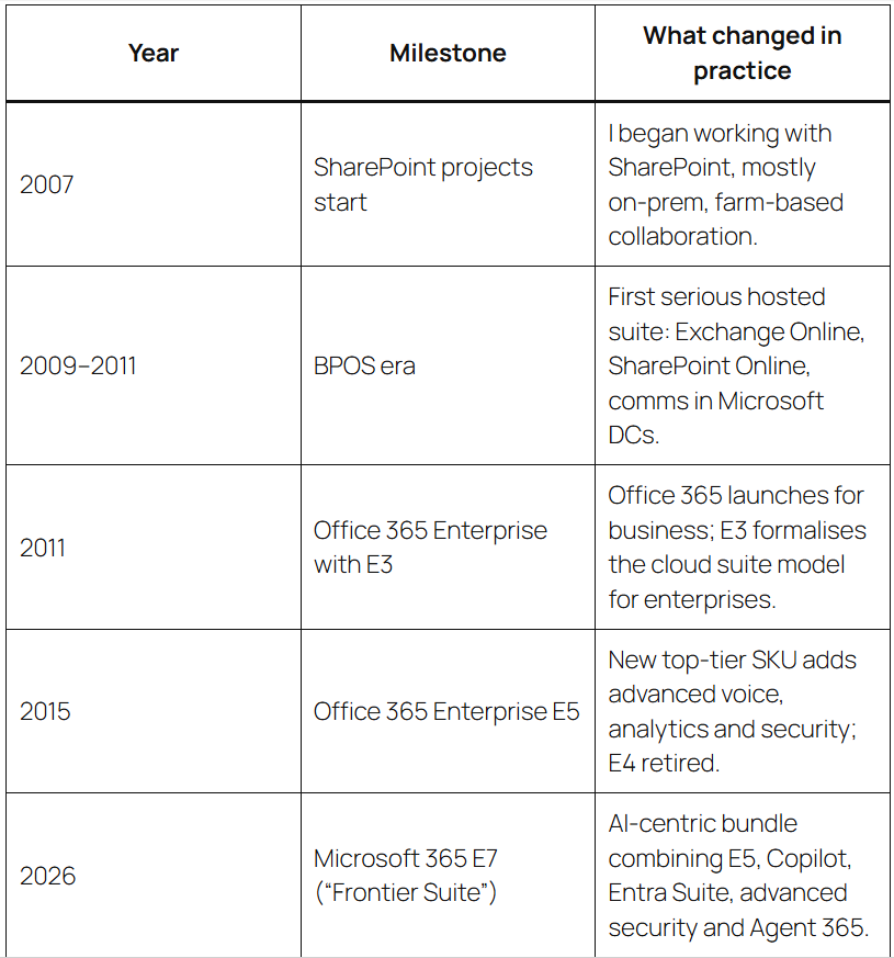 Microsoft 365 E7 : From BPOS to Frontier Suite